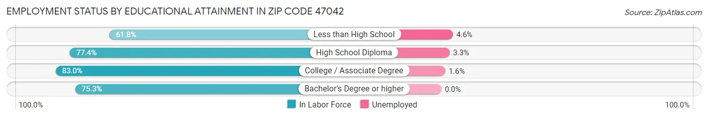 Employment Status by Educational Attainment in Zip Code 47042