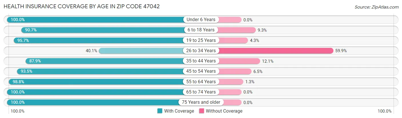 Health Insurance Coverage by Age in Zip Code 47042