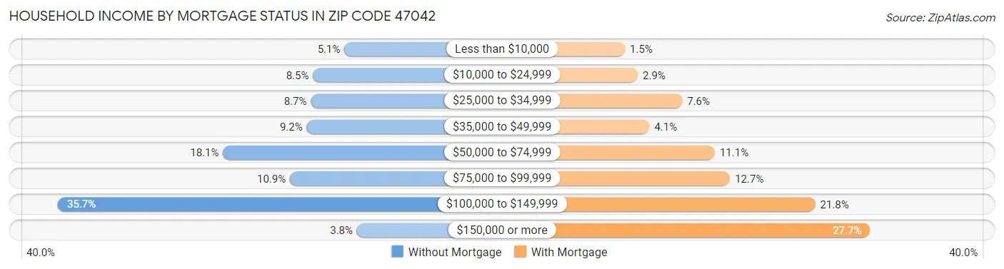 Household Income by Mortgage Status in Zip Code 47042