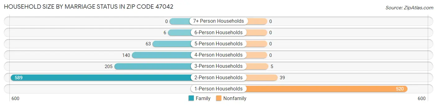 Household Size by Marriage Status in Zip Code 47042