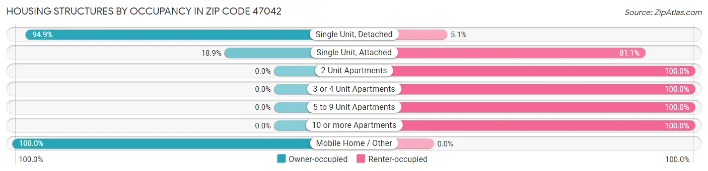 Housing Structures by Occupancy in Zip Code 47042