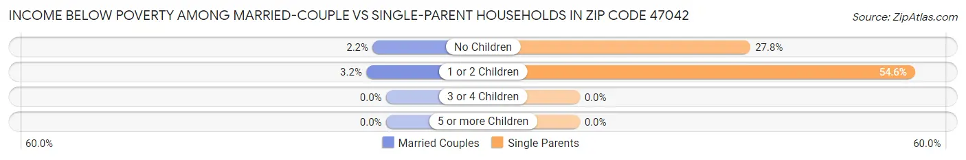 Income Below Poverty Among Married-Couple vs Single-Parent Households in Zip Code 47042