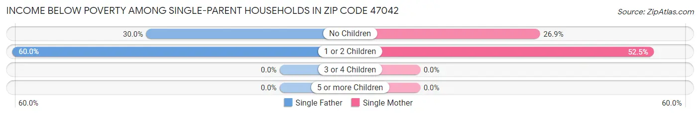 Income Below Poverty Among Single-Parent Households in Zip Code 47042