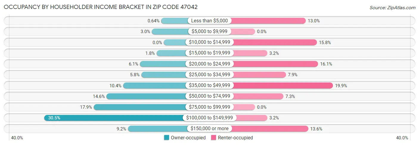 Occupancy by Householder Income Bracket in Zip Code 47042