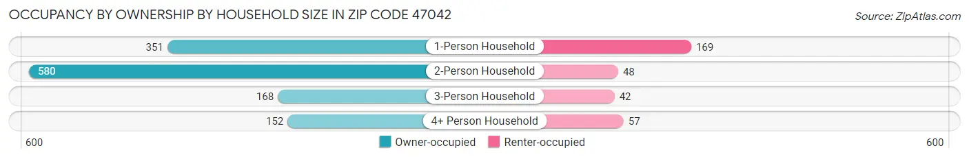 Occupancy by Ownership by Household Size in Zip Code 47042