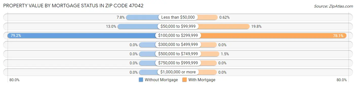 Property Value by Mortgage Status in Zip Code 47042