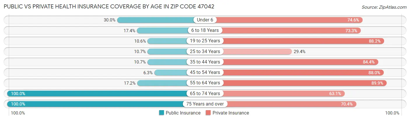 Public vs Private Health Insurance Coverage by Age in Zip Code 47042