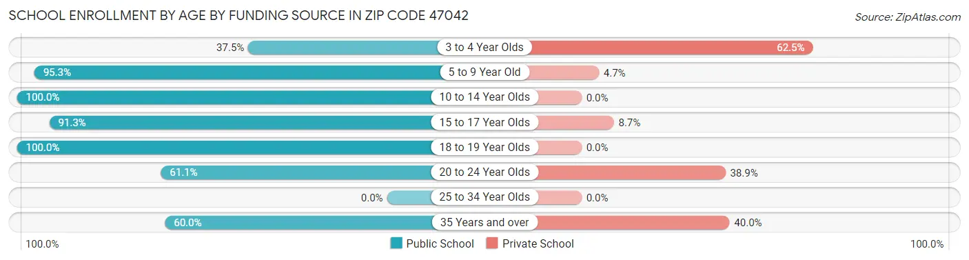 School Enrollment by Age by Funding Source in Zip Code 47042