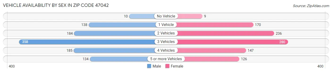Vehicle Availability by Sex in Zip Code 47042