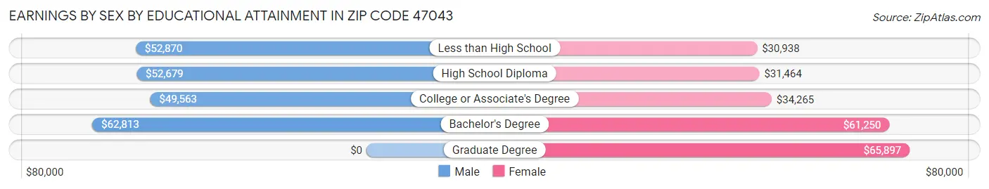 Earnings by Sex by Educational Attainment in Zip Code 47043