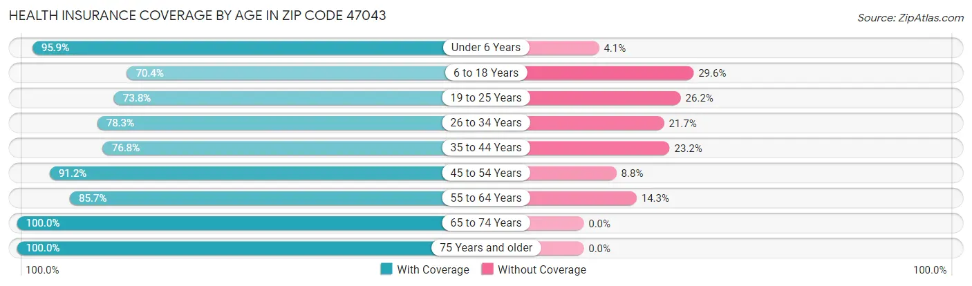 Health Insurance Coverage by Age in Zip Code 47043