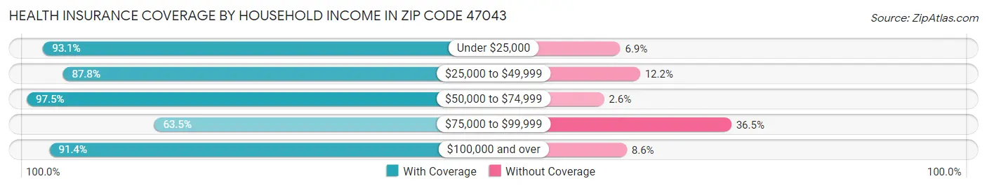 Health Insurance Coverage by Household Income in Zip Code 47043
