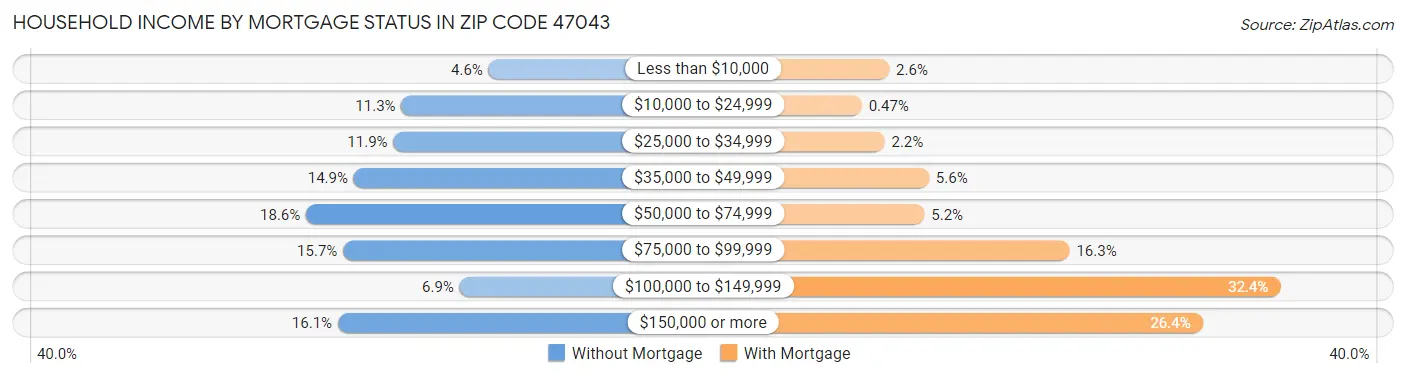 Household Income by Mortgage Status in Zip Code 47043