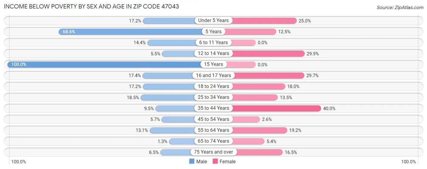 Income Below Poverty by Sex and Age in Zip Code 47043