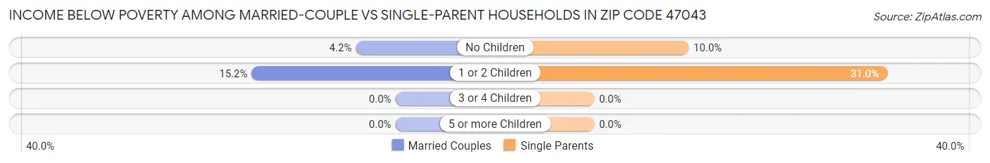 Income Below Poverty Among Married-Couple vs Single-Parent Households in Zip Code 47043