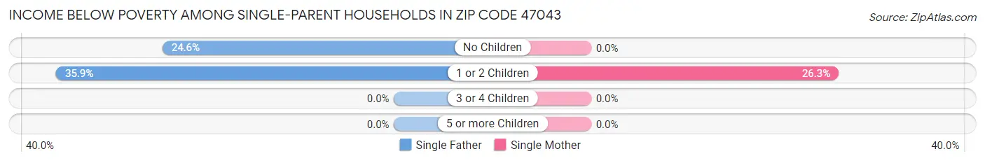 Income Below Poverty Among Single-Parent Households in Zip Code 47043