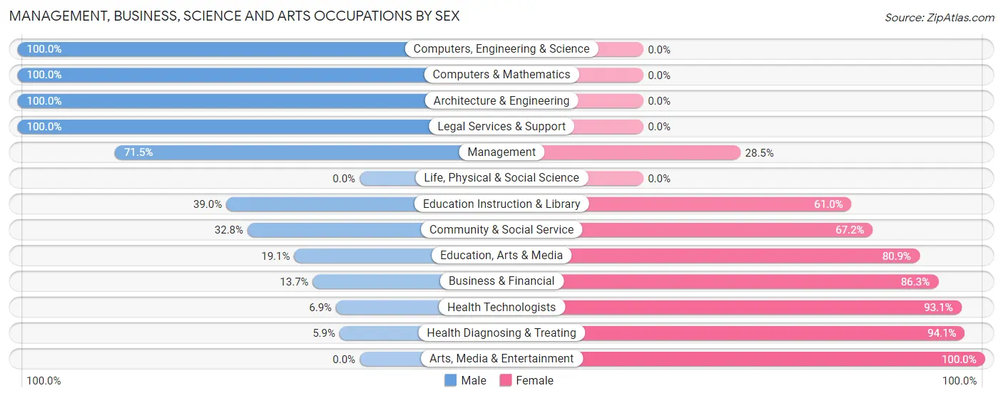 Management, Business, Science and Arts Occupations by Sex in Zip Code 47043