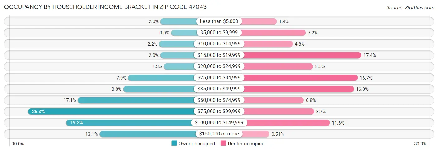 Occupancy by Householder Income Bracket in Zip Code 47043