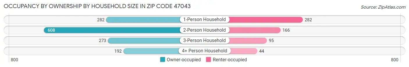 Occupancy by Ownership by Household Size in Zip Code 47043