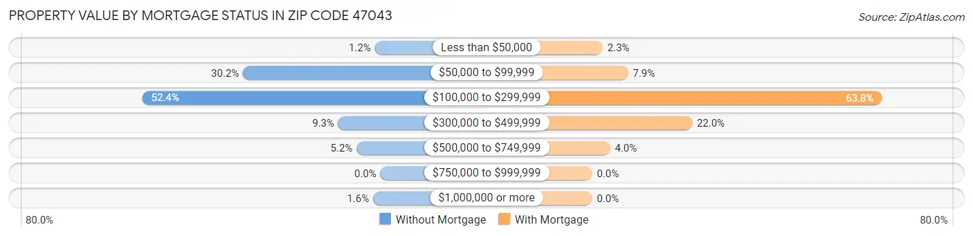Property Value by Mortgage Status in Zip Code 47043