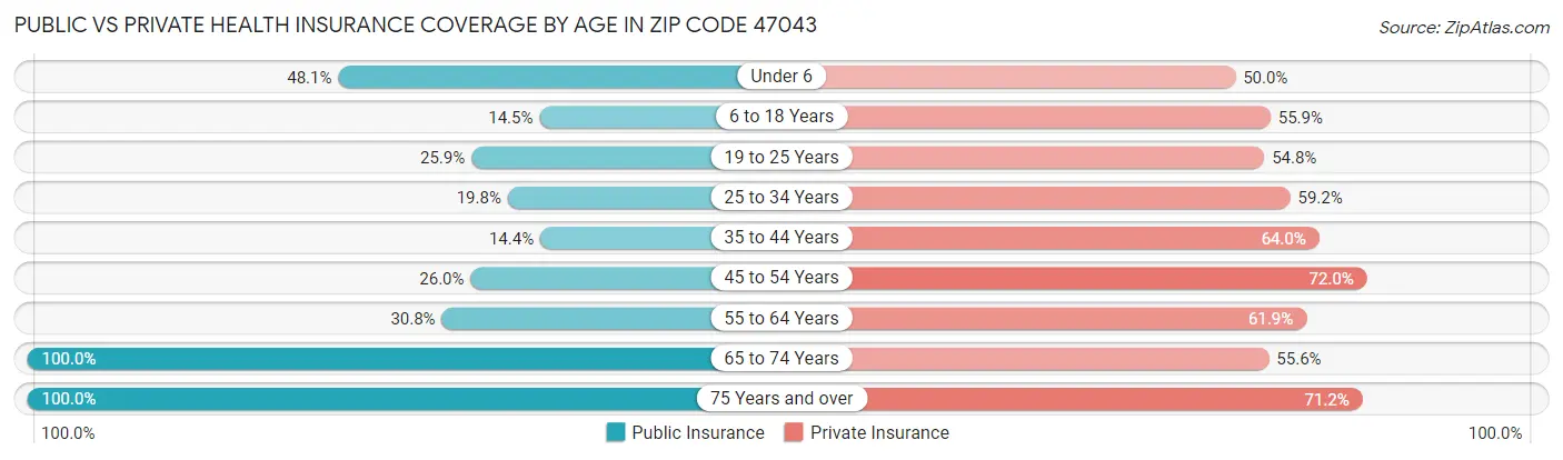 Public vs Private Health Insurance Coverage by Age in Zip Code 47043
