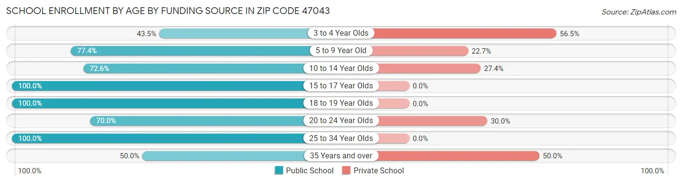 School Enrollment by Age by Funding Source in Zip Code 47043
