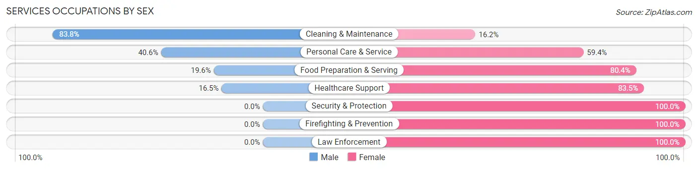 Services Occupations by Sex in Zip Code 47043