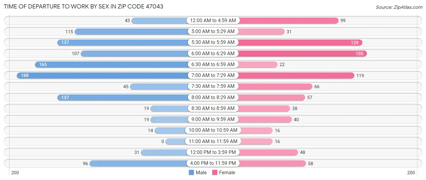 Time of Departure to Work by Sex in Zip Code 47043