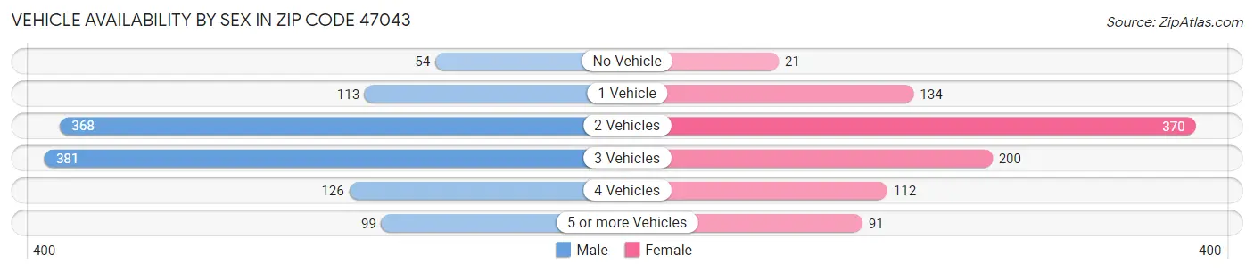 Vehicle Availability by Sex in Zip Code 47043