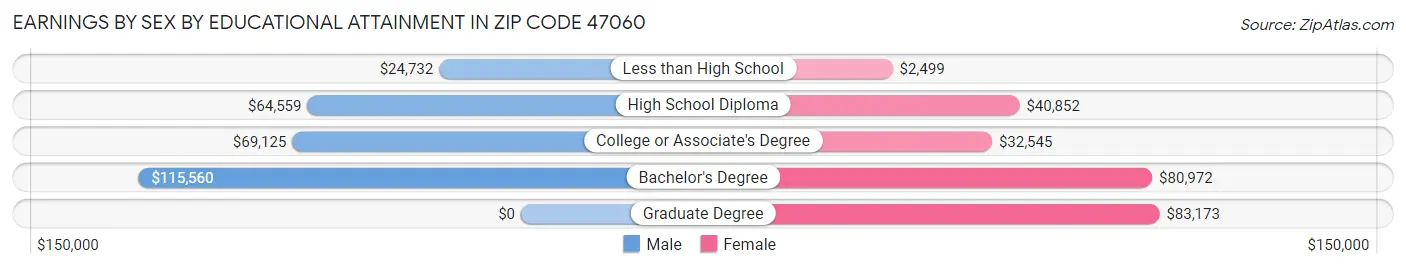 Earnings by Sex by Educational Attainment in Zip Code 47060