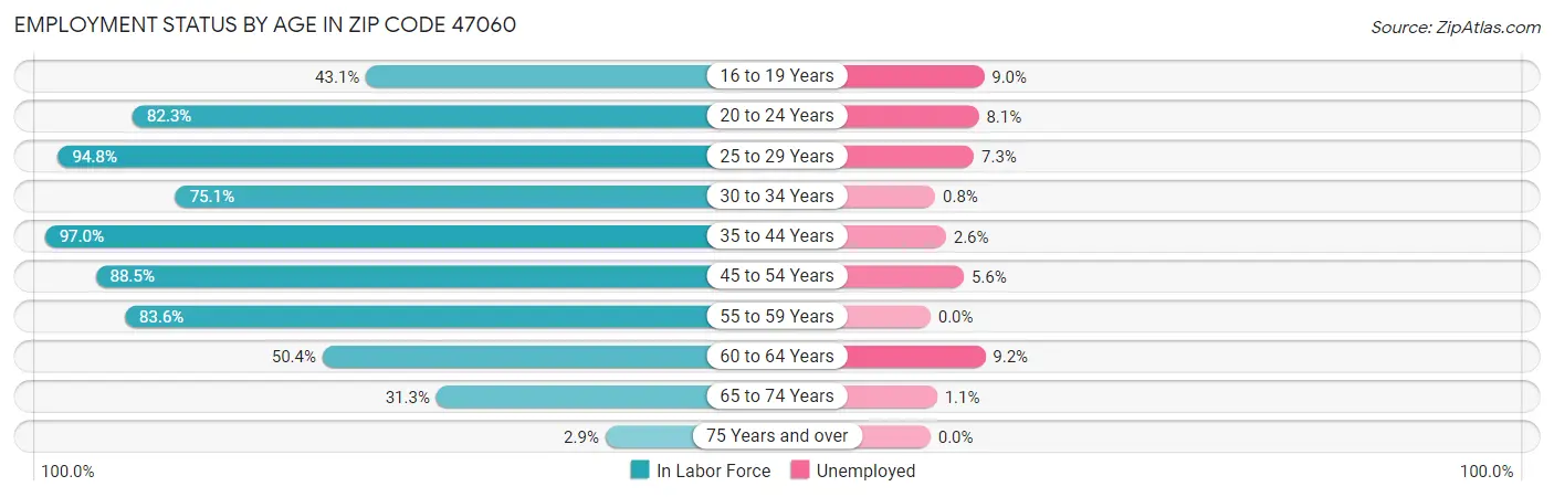 Employment Status by Age in Zip Code 47060