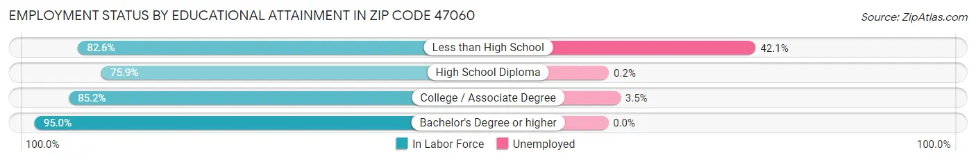 Employment Status by Educational Attainment in Zip Code 47060