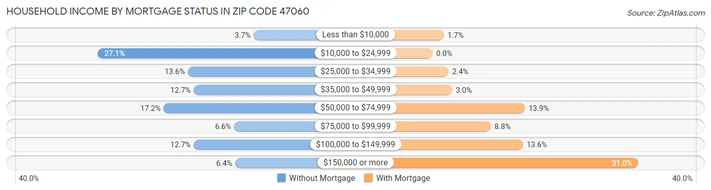 Household Income by Mortgage Status in Zip Code 47060