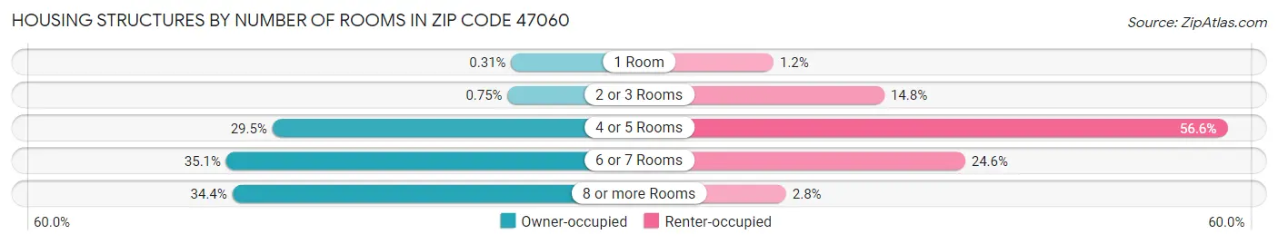 Housing Structures by Number of Rooms in Zip Code 47060