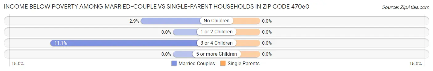 Income Below Poverty Among Married-Couple vs Single-Parent Households in Zip Code 47060