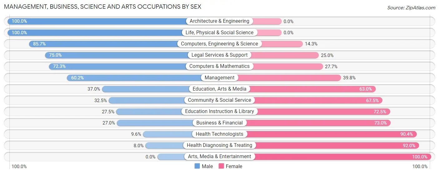 Management, Business, Science and Arts Occupations by Sex in Zip Code 47060