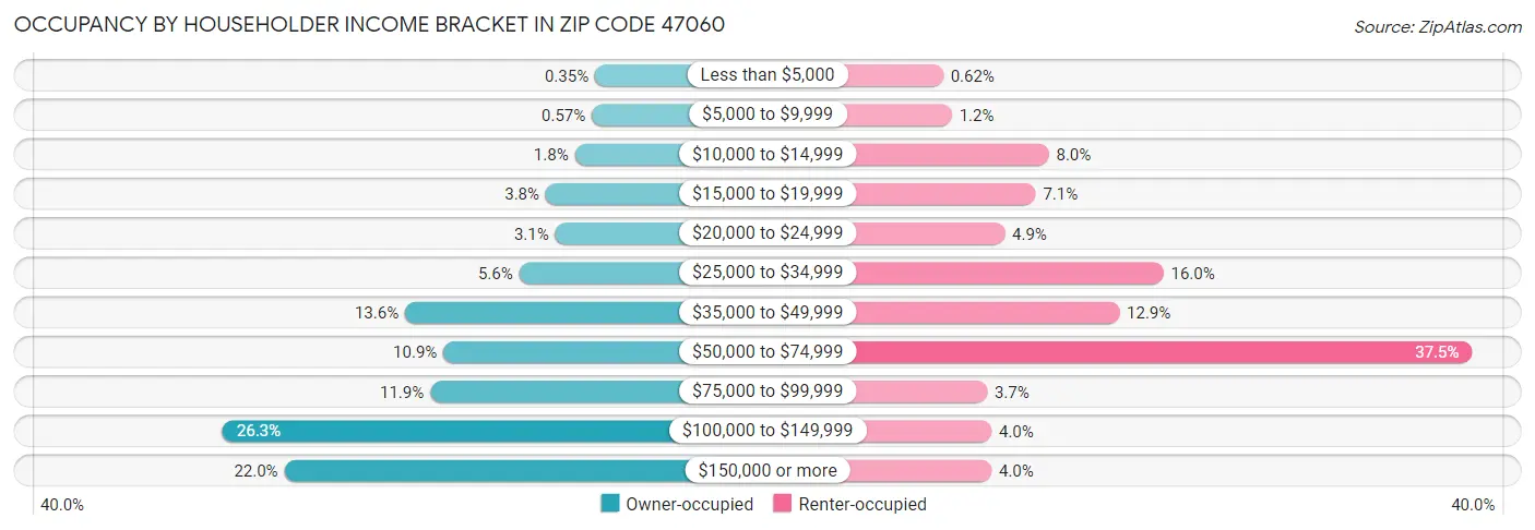 Occupancy by Householder Income Bracket in Zip Code 47060