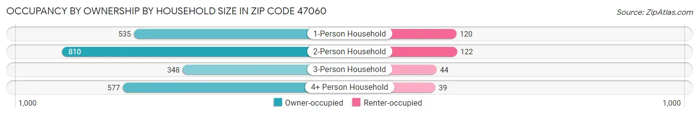 Occupancy by Ownership by Household Size in Zip Code 47060