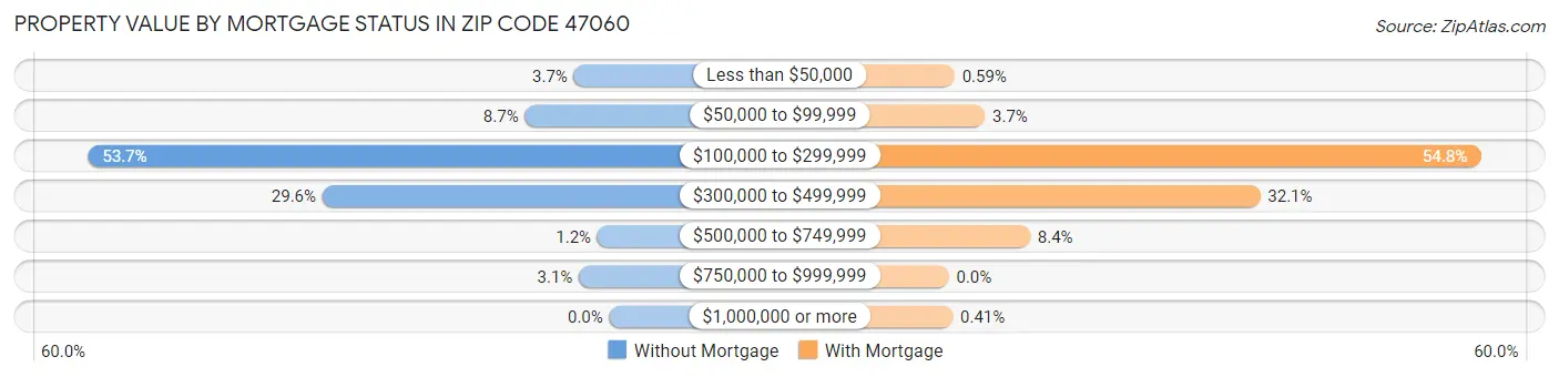Property Value by Mortgage Status in Zip Code 47060