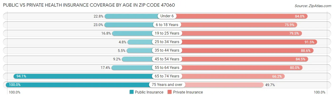 Public vs Private Health Insurance Coverage by Age in Zip Code 47060