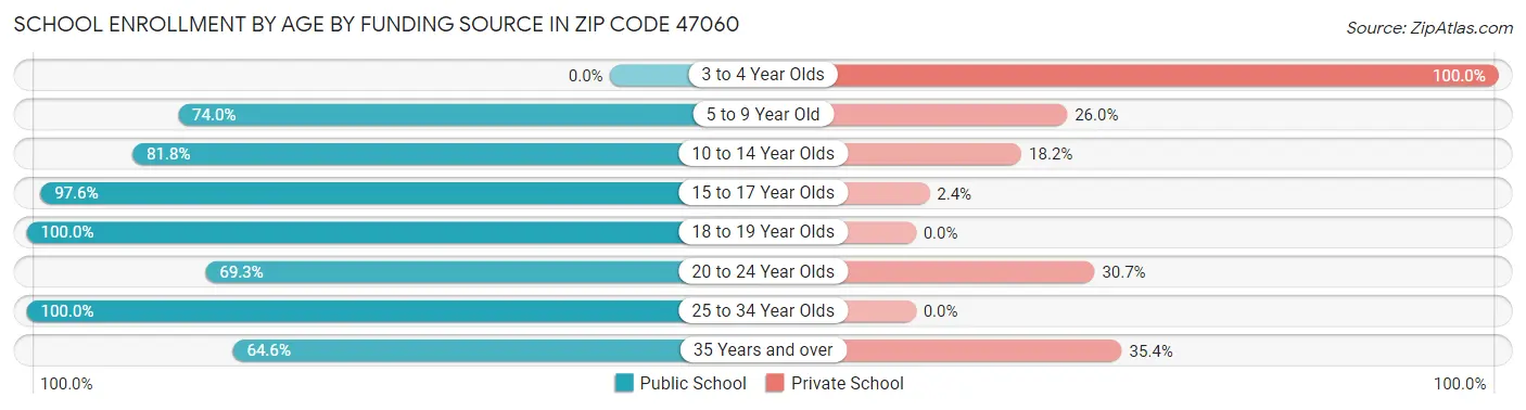 School Enrollment by Age by Funding Source in Zip Code 47060