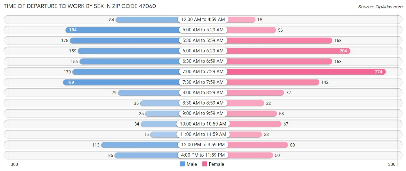 Time of Departure to Work by Sex in Zip Code 47060
