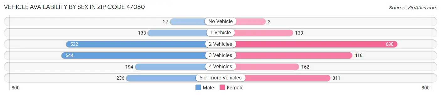 Vehicle Availability by Sex in Zip Code 47060