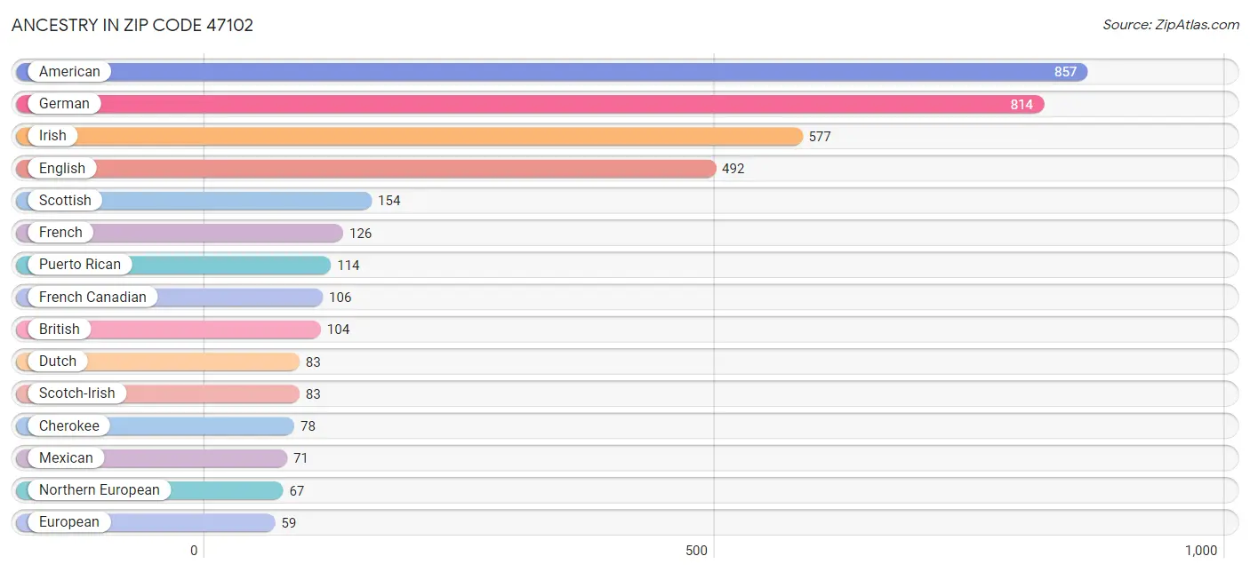 Ancestry in Zip Code 47102