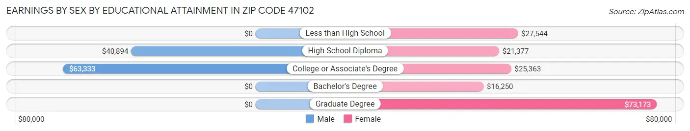 Earnings by Sex by Educational Attainment in Zip Code 47102