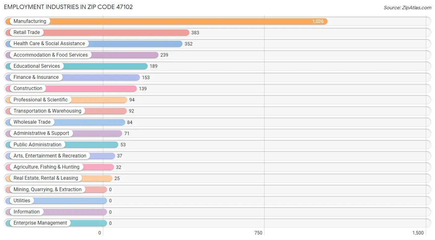 Employment Industries in Zip Code 47102