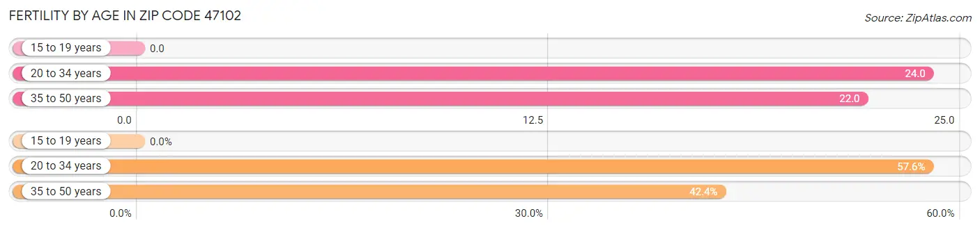 Female Fertility by Age in Zip Code 47102