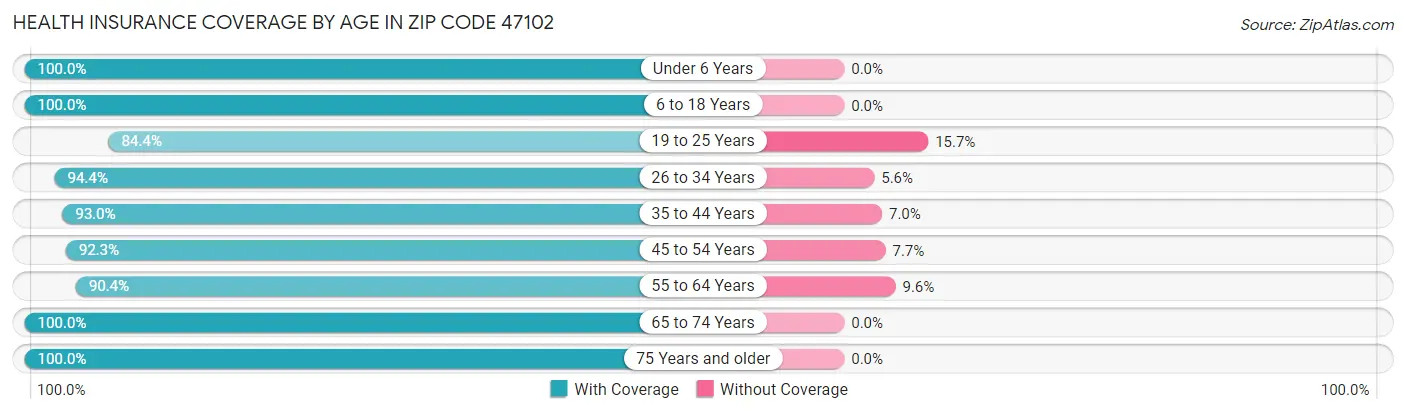 Health Insurance Coverage by Age in Zip Code 47102