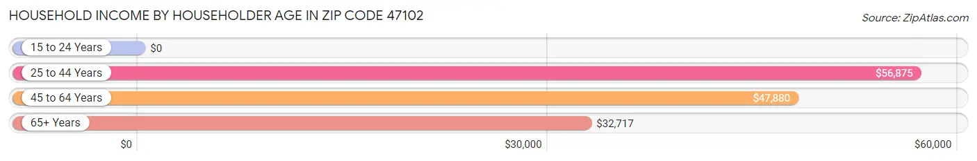 Household Income by Householder Age in Zip Code 47102