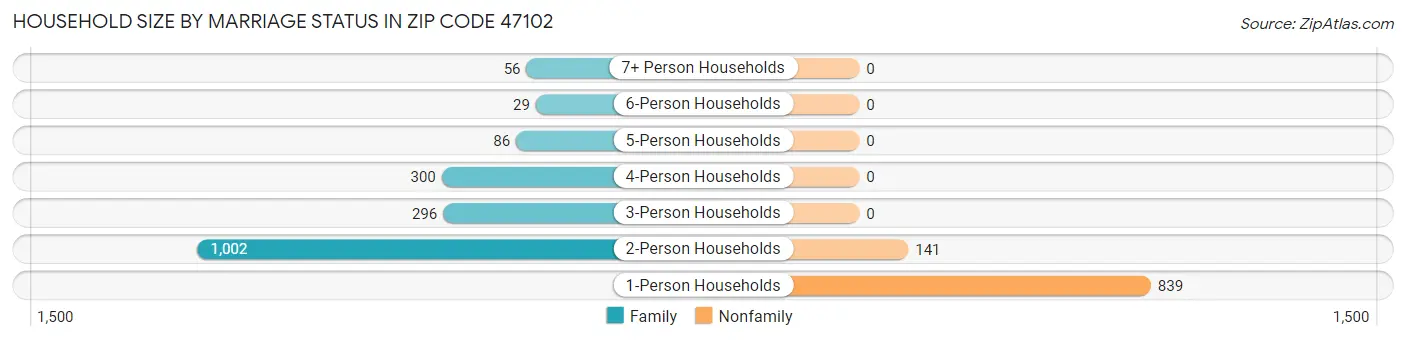 Household Size by Marriage Status in Zip Code 47102